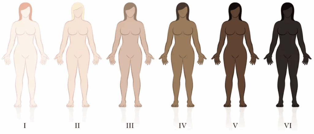 Échelle des phototypes cutanés I à VI utilisée en épilation laser